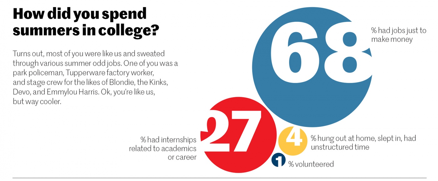 Poll results for "How did you spend your summer vacation in college?"