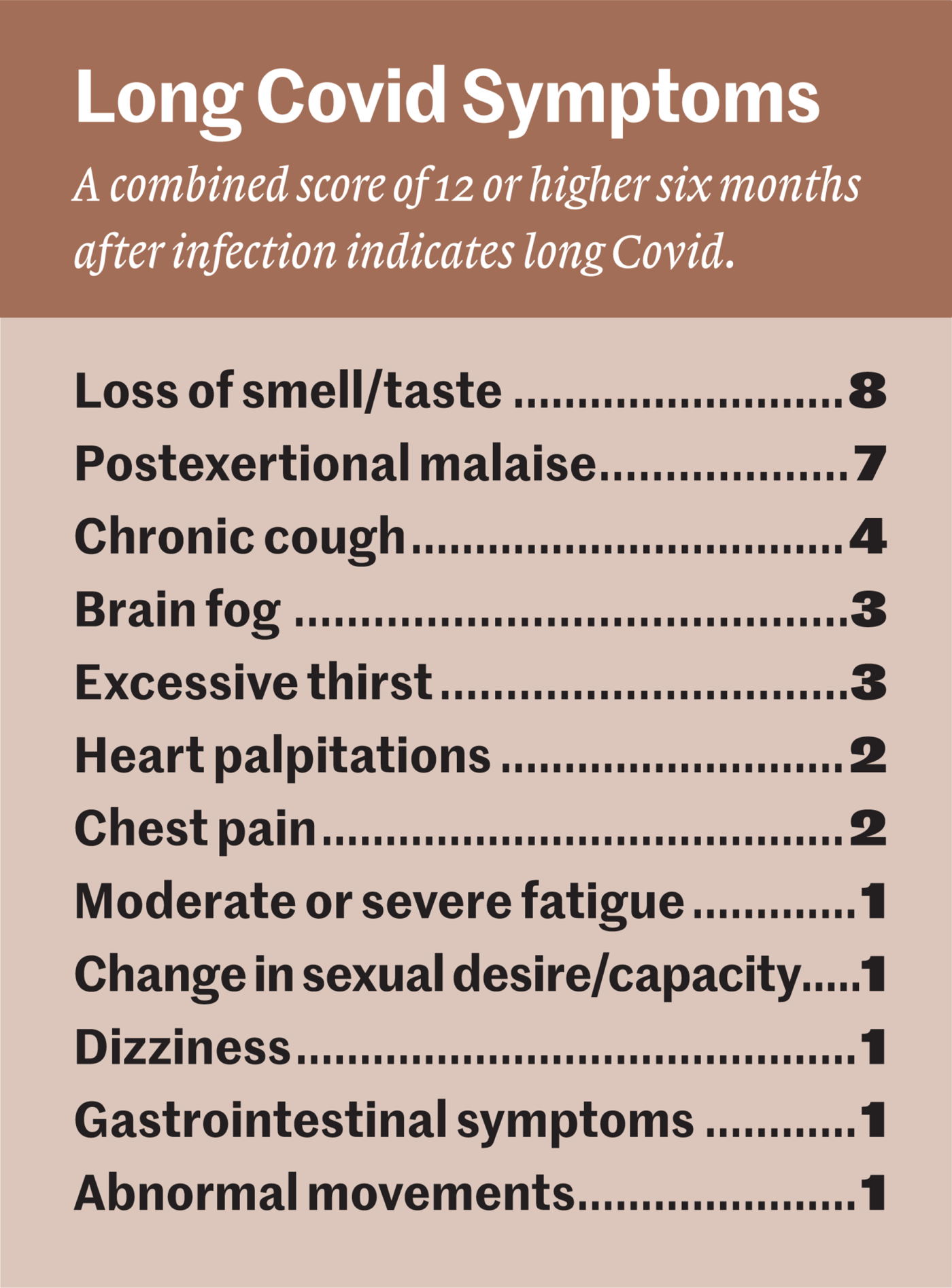 A list of Long Covid Symptoms that include: Loss of smell/taste, Postexertional malaise, Chronic cough, Brain fog, Excessive thirst, Heart palpitations, Chest pain, MOderage or sever fatigue, Change in sexual desire/capacity, Dizziness, Gastrointestinal symptoms, and Abnormal movements.