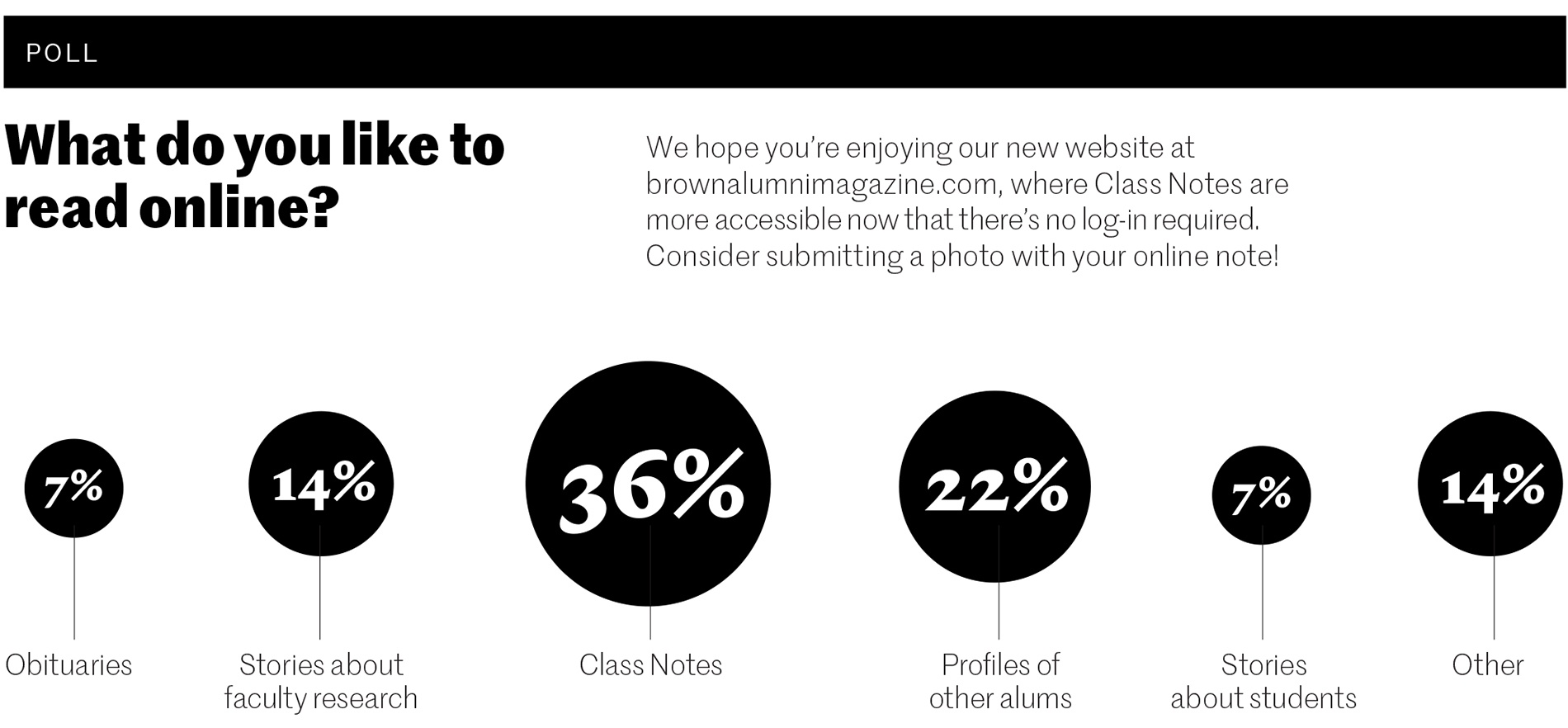 Results of the "What Do You Like to Read Online" poll. 